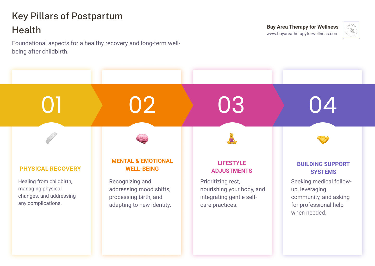 Comprehensive overview of postpartum health components including physical recovery milestones, common emotional changes, warning signs requiring medical attention, and essential self-care practices during the fourth trimester - postpartum health infographic pillar-4-steps