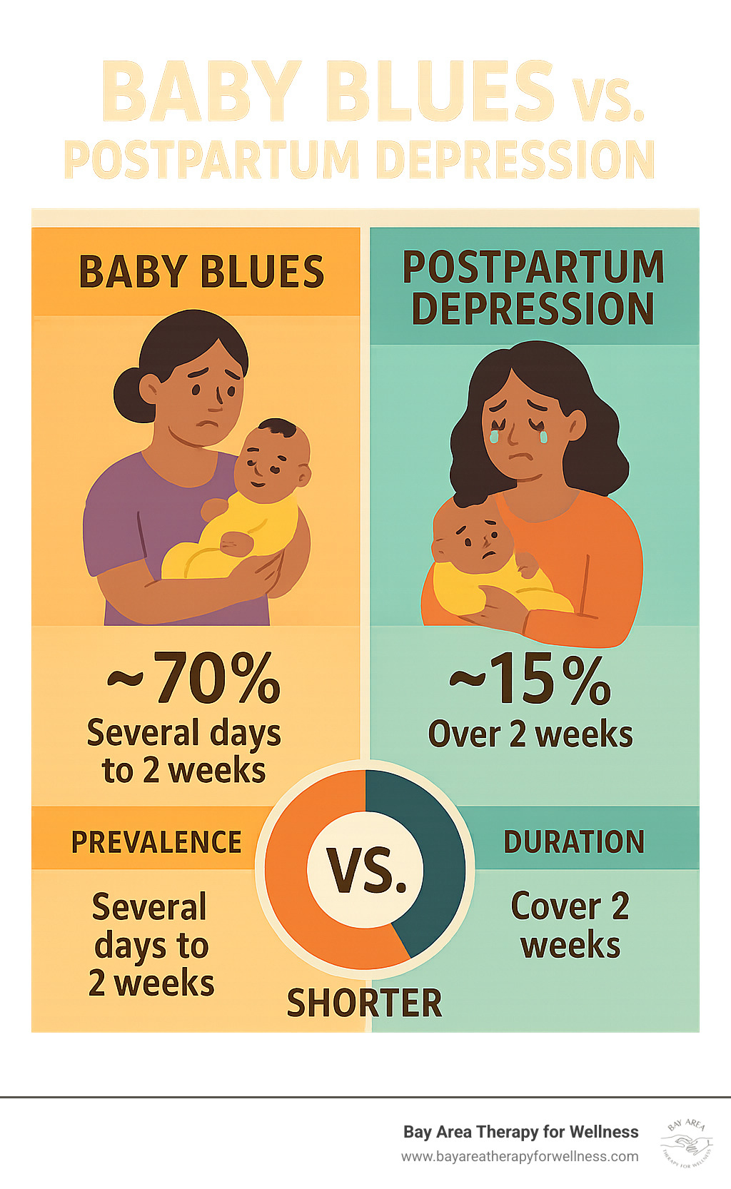 Infographic showing the distinction between baby blues and postpartum depression, including prevalence rates and duration of symptoms - postpartum depression support infographic 
