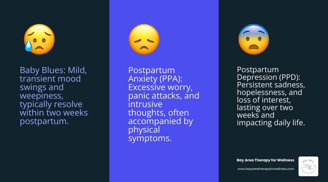 Infographic differentiating symptoms of Baby Blues, Postpartum Depression, and Postpartum Anxiety based on duration, severity, and key emotional experiences. Baby Blues are shown as mild, short-lived mood swings. Postpartum Depression is depicted with persistent sadness, hopelessness, and low energy. Postpartum Anxiety is illustrated with excessive worry, panic, and intrusive thoughts. - postpartum anxiety counseling infographic 3_facts_emoji_blue