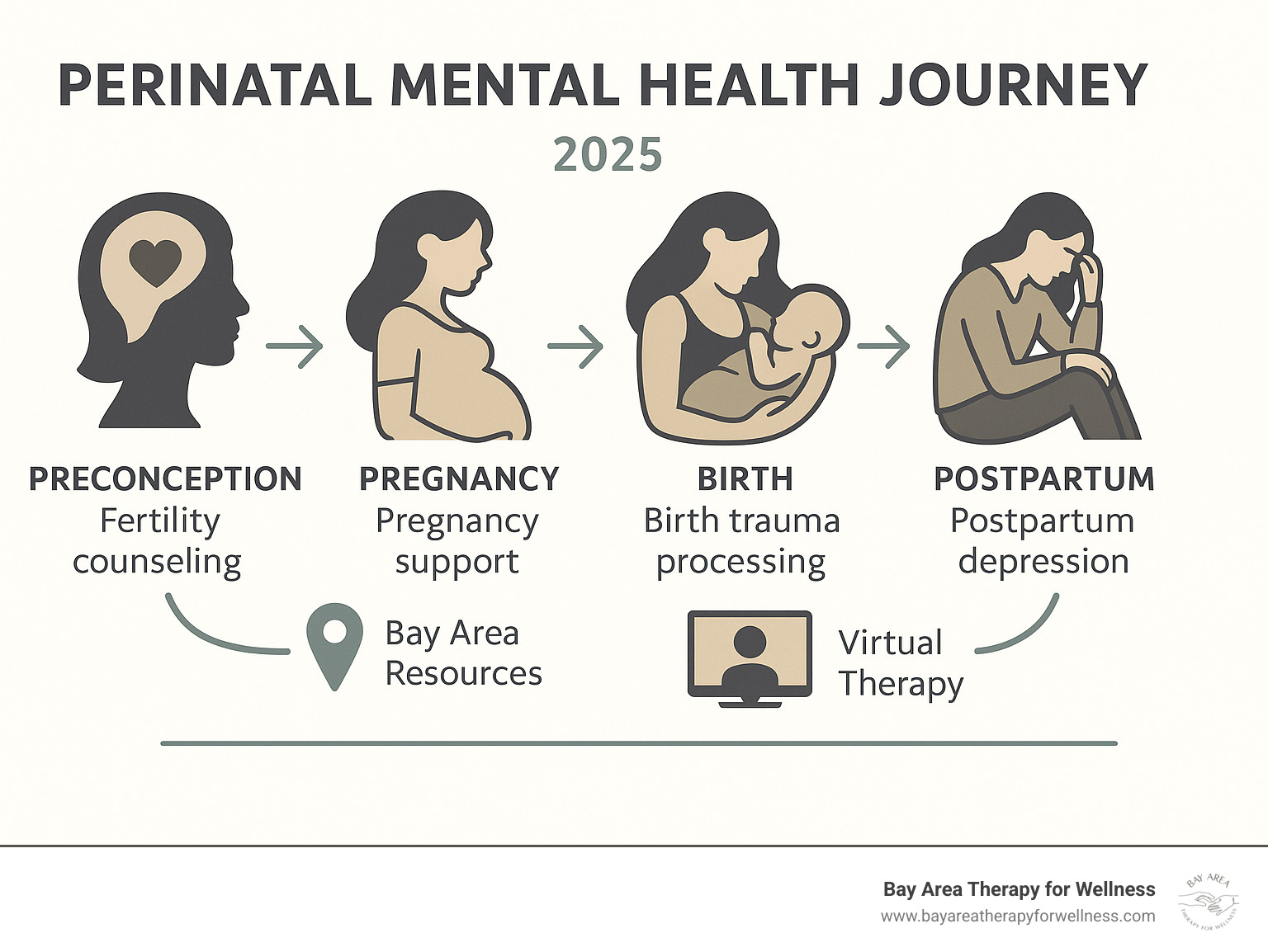 Infographic showing the complete perinatal mental health journey from preconception planning through postpartum recovery, including key stages like fertility counseling, pregnancy support, birth trauma processing, and postpartum depression treatment, with specific focus on Bay Area resources and virtual therapy options - perinatal mental health therapist near me infographic 