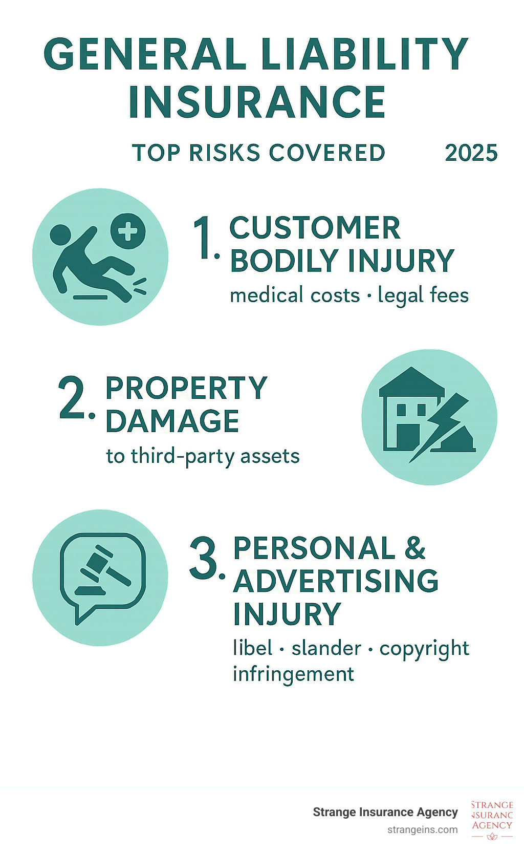Infographic showing the top 3 risks covered by General Liability Insurance: customer bodily injury claims with medical costs and legal fees, property damage to third-party assets during business operations, and personal/advertising injury including libel, slander, and copyright infringement lawsuits - comprehensive general liability insurance for small business infographic 
