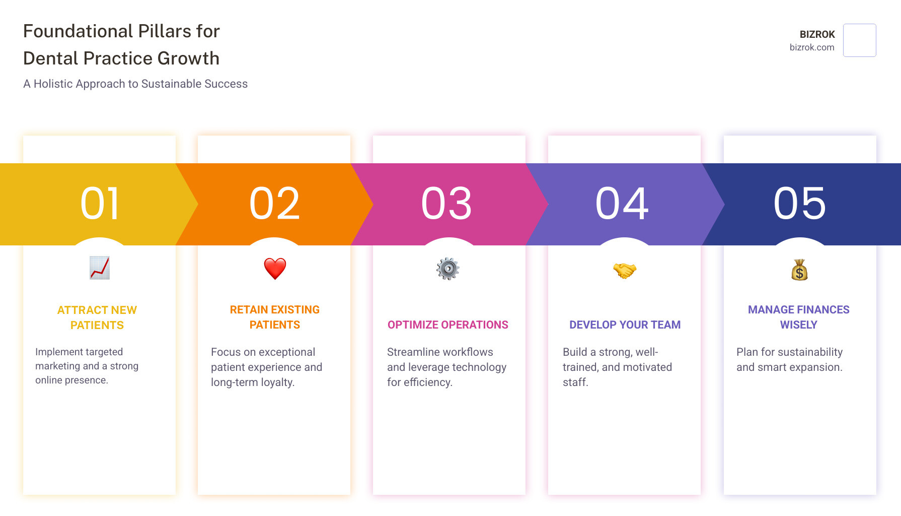 Infographic detailing the foundational pillars for growing a dental practice, including attracting new patients, retaining existing ones, optimizing operations, building a strong team, and managing finances effectively. - Grow dental practice infographic pillar-5-steps