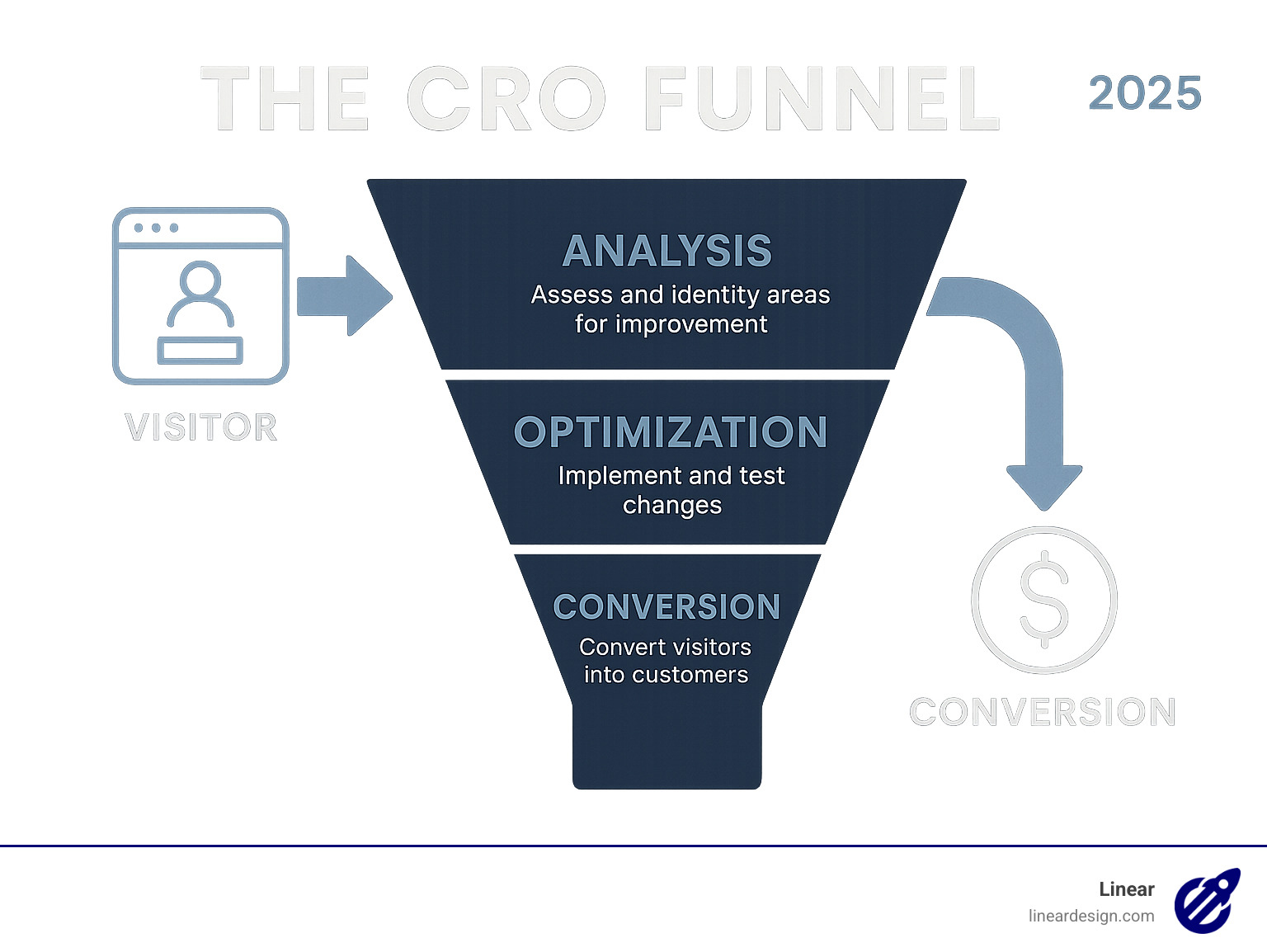 Infographic explaining the CRO funnel from visitor to conversion - conversion rate optimization companies infographic 