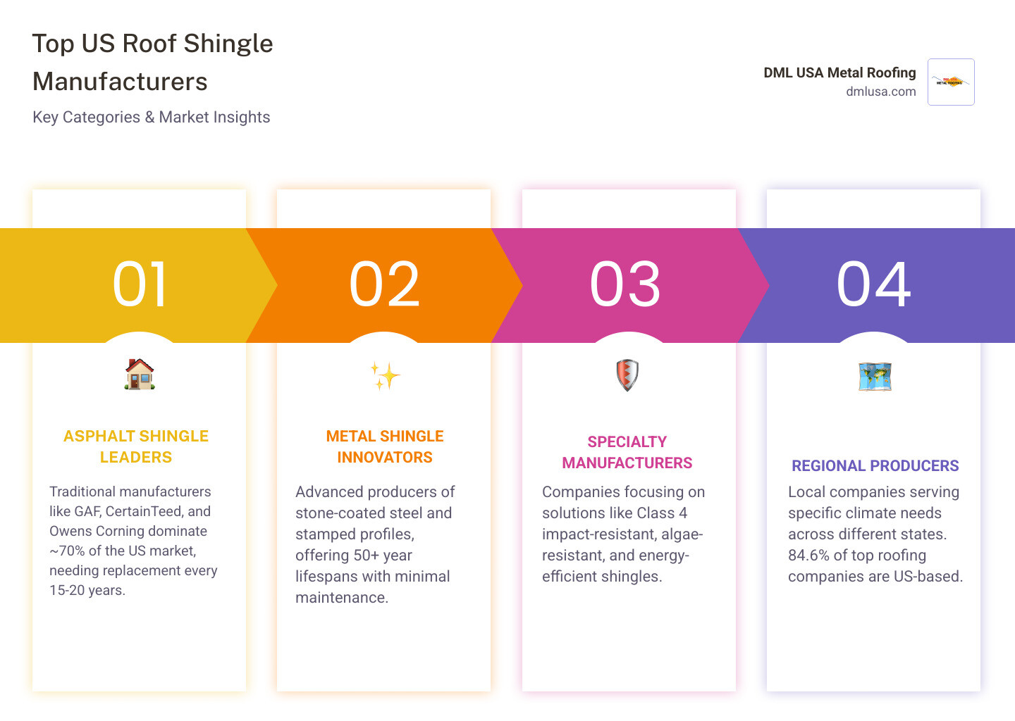 Comprehensive comparison infographic showing different types of roof shingle manufacturers in the USA, including market share percentages, product categories (asphalt, metal, specialty), key features like durability ratings, warranty lengths, and geographic distribution across 17 states with manufacturing facilities - roof shingles manufacturers usa infographic pillar-4-steps