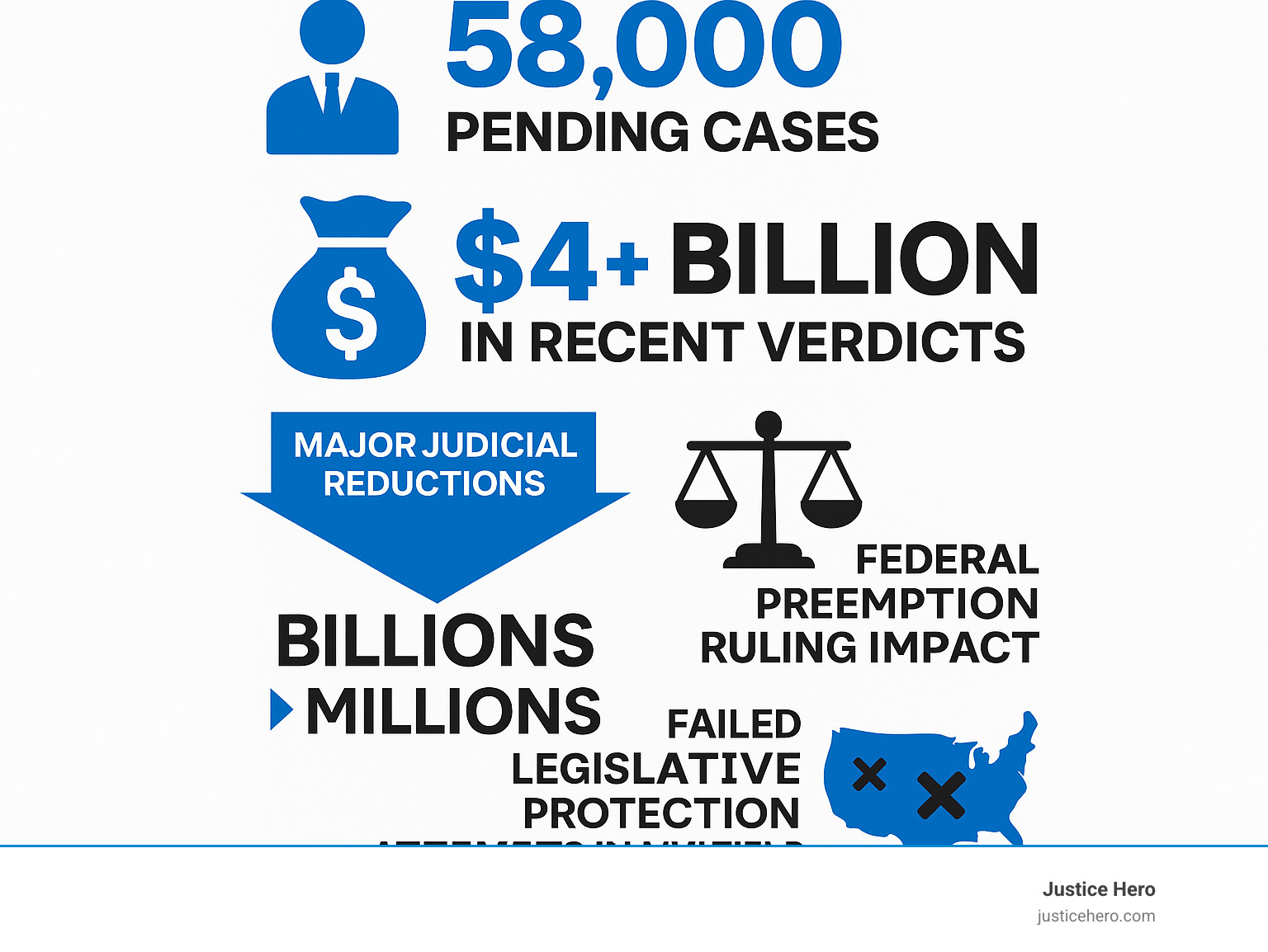 Infographic showing 2024 Roundup lawsuit statistics including 58,000 pending cases, $4+ billion in recent verdicts, major judicial reductions from billions to millions, federal preemption ruling impact, and failed legislative protection attempts in multiple states - roundup lawsuit update 2024 infographic 