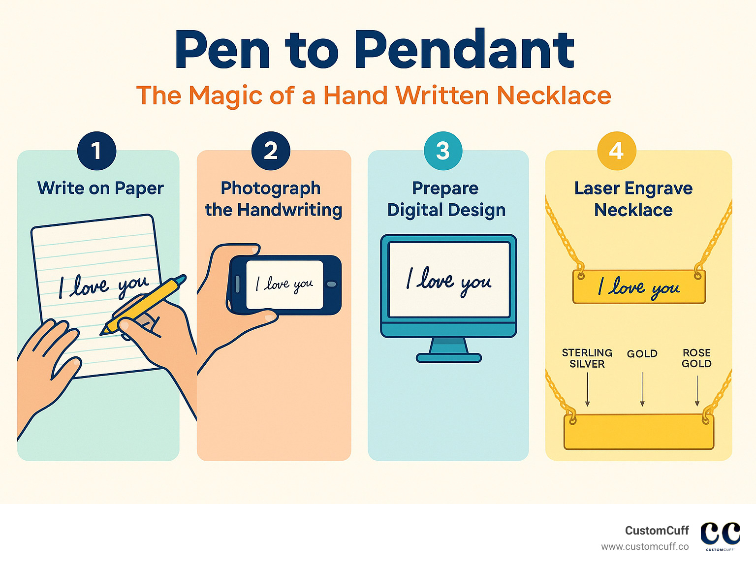 Detailed infographic showing the 4-step process of creating a hand written necklace: Step 1 shows hands writing on paper, Step 2 shows photographing the handwriting, Step 3 shows digital design preparation on computer, Step 4 shows laser engraving the final necklace with different material options like sterling silver, gold, and rose gold displayed - hand written necklace infographic Detailed infographic showing the 4-step process of creating a hand written necklace: Step 1 shows hands writing on paper, Step 2 shows photographing the handwriting, Step 3 shows digital design preparation on computer, Step 4 shows laser engraving the final necklace with different material options like sterling silver, gold, and rose gold displayed - hand written necklace infographic