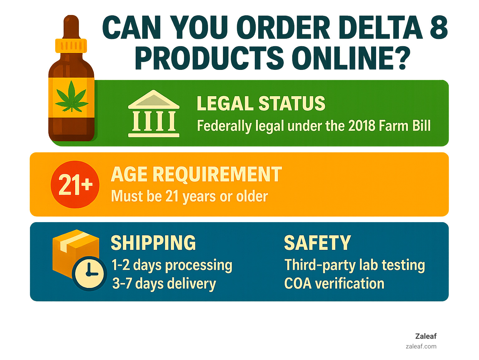 Infographic showing the legal status of Delta 8 THC online ordering, including federal legality under the 2018 Farm Bill, state-by-state restrictions, age requirements of 21+, shipping timeframes of 1-2 days processing and 3-7 days delivery, and key safety factors like third-party lab testing and COA verification - can you order delta 8 products online infographic 