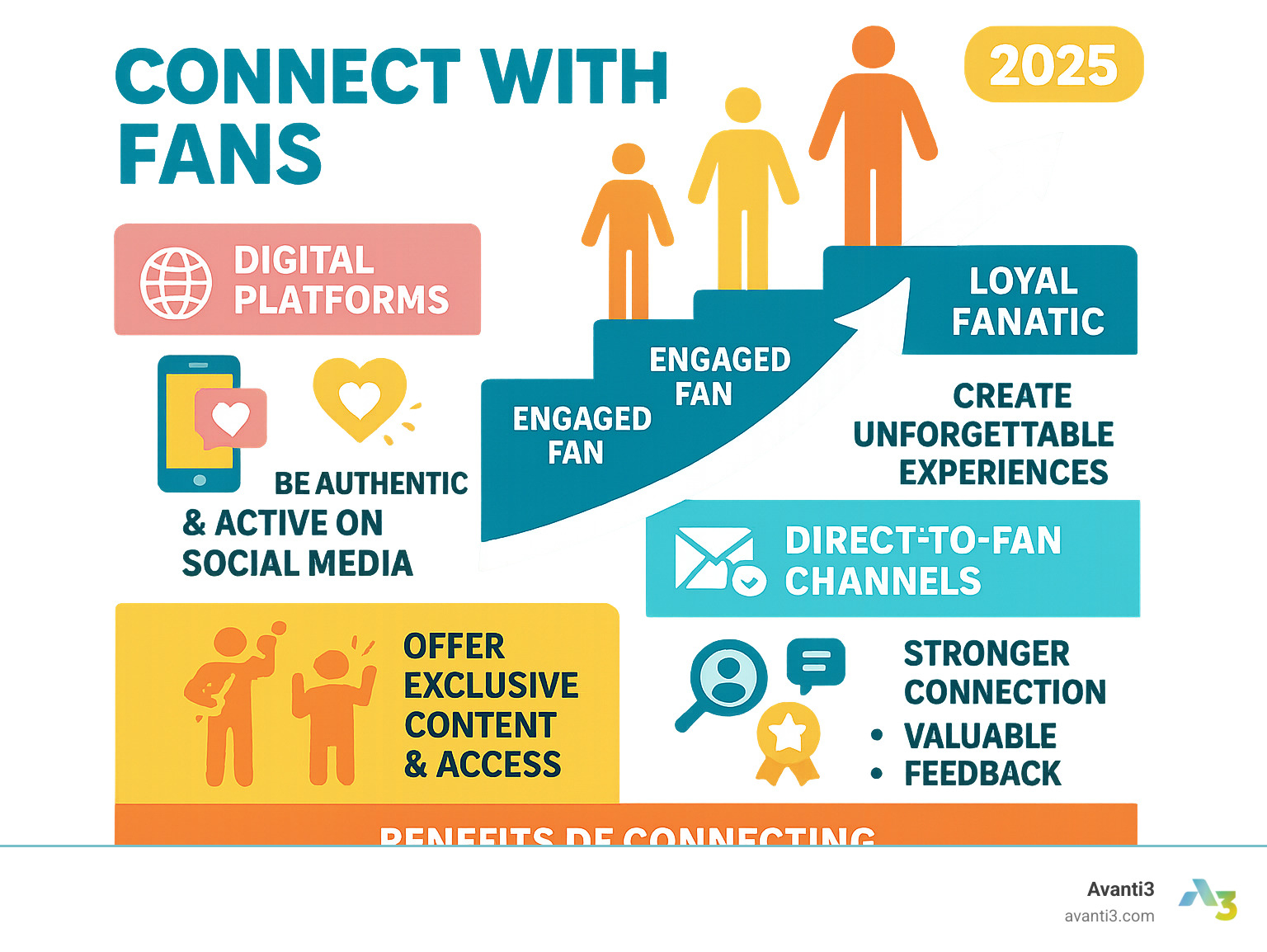A detailed infographic illustrating the journey from casual follower to loyal fanatic, highlighting key engagement strategies across digital platforms, live events, and direct-to-fan channels, and the benefits of building strong fan connections for artists and brands. - connect with fans infographic 