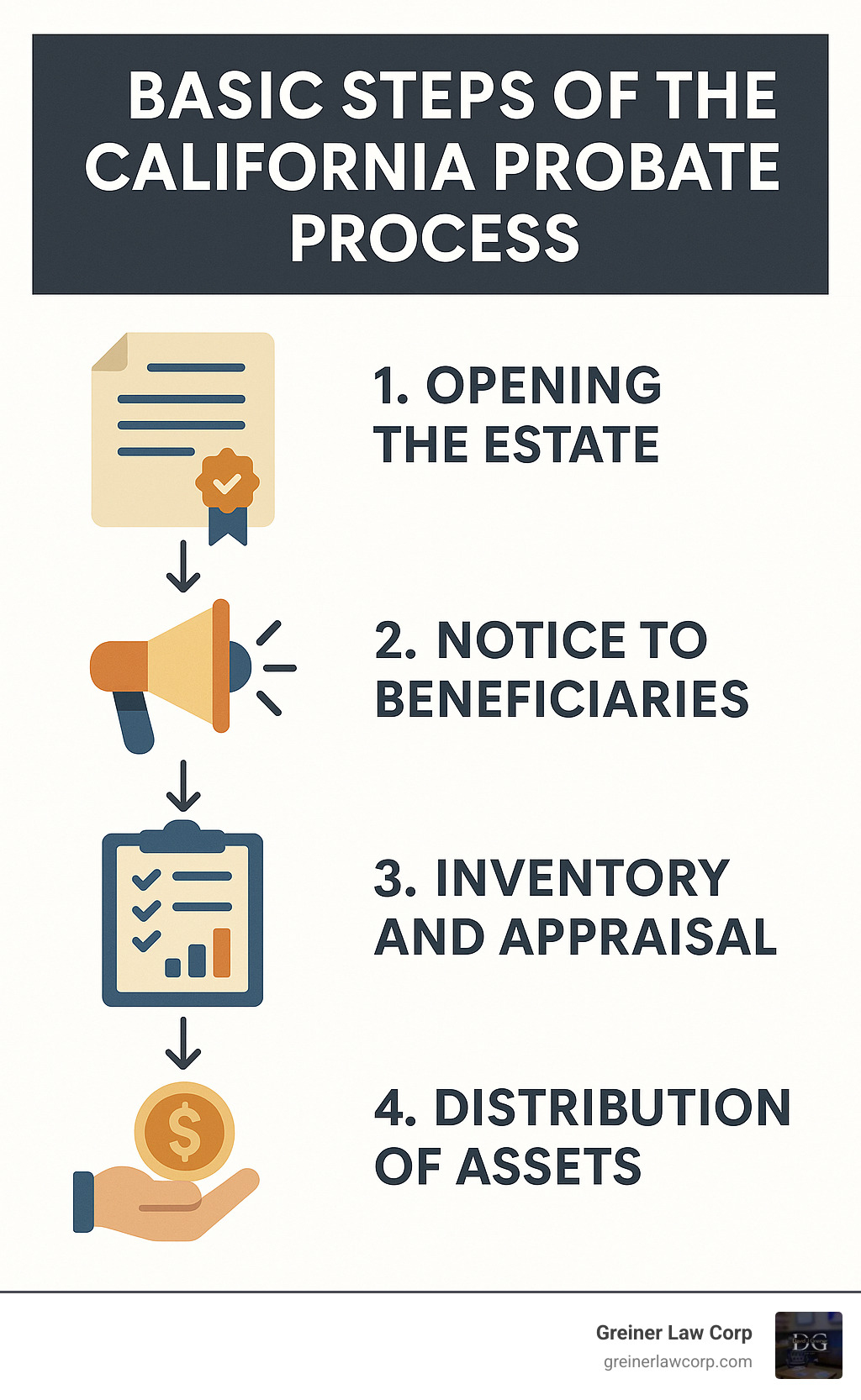 Infographic explaining the basic steps of the California probate process - Spanish speaking probate attorney infographic 