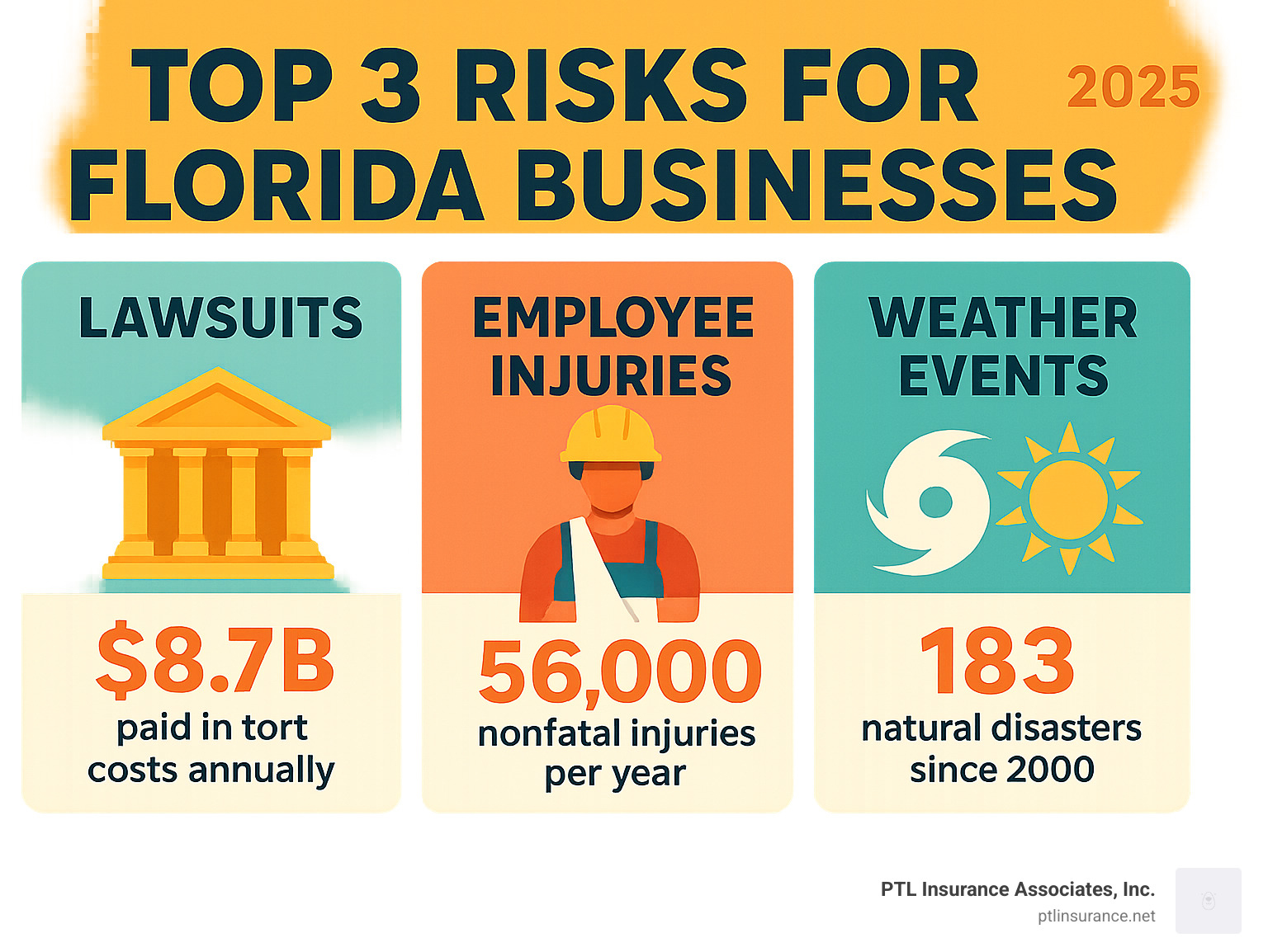 Infographic explaining the top 3 risks for Florida businesses: lawsuits, employee injuries, and weather events, with key statistics. - florida business insurance infographic 