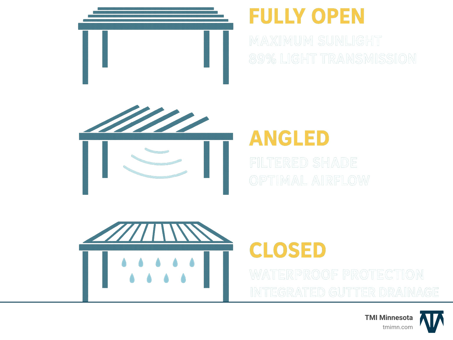 Infographic showing motorized pergola louvers in three positions: fully open allowing maximum sunlight and 89% light transmission, angled at 45 degrees providing filtered shade and optimal airflow, and completely closed creating waterproof protection with integrated gutter drainage system - motorized pergola infographic 