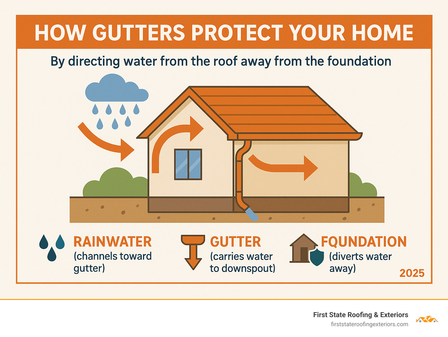 Infographic explaining how gutters protect a home by directing water from the roof away from the foundation - Gutter installation Smyrna infographic 