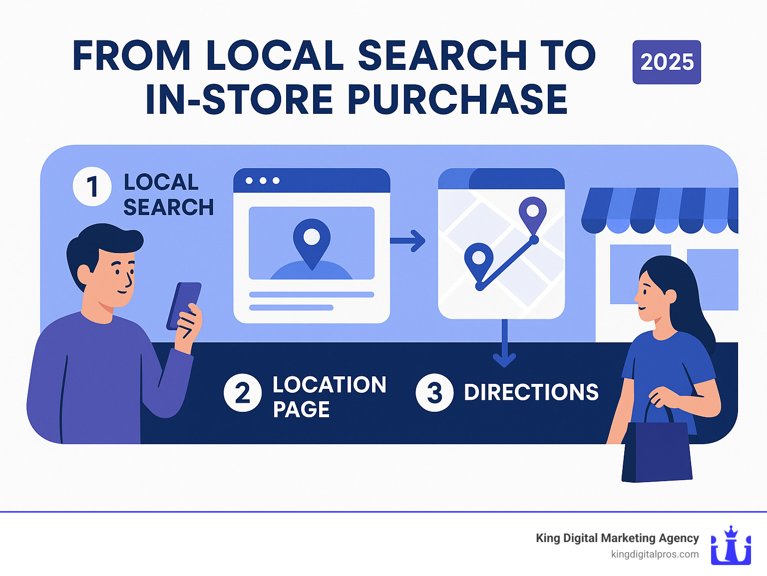 Infographic explaining the journey from a local search query to an in-store purchase - local seo location pages infographic 