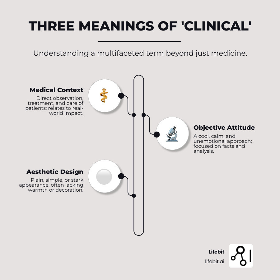 infographic explaining the three main meanings of 'clinical': Medical, Attitudinal, and Aesthetic - clinical meaning infographic infographic-line-3-steps-neat_beige