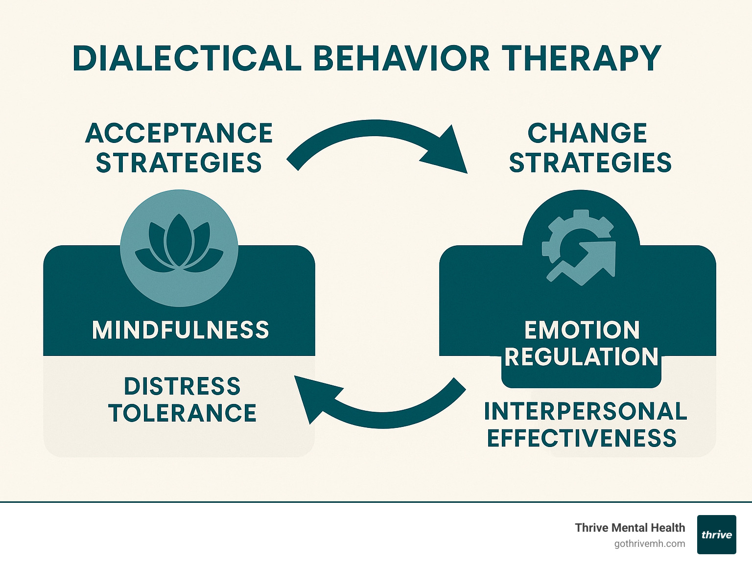 Infographic showing the core dialectic of DBT: acceptance strategies (mindfulness, distress tolerance) on the left balanced with change strategies (emotion regulation, interpersonal effectiveness) on the right, with arrows showing how they work together - dialectical behavior therapy infographic 