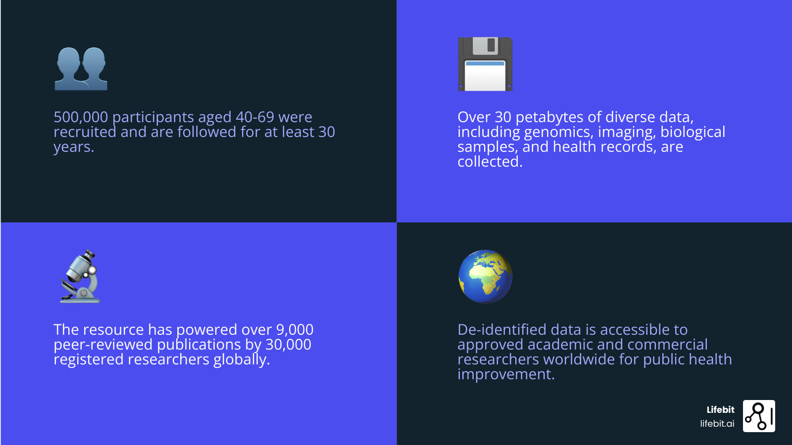 Infographic showing UK Biobank's comprehensive data collection from 500,000 participants including genetic data, health records, lifestyle information, biological samples, and imaging data, all stored securely and accessible to approved researchers worldwide - UK Biobank infographic 4_facts_emoji_blue