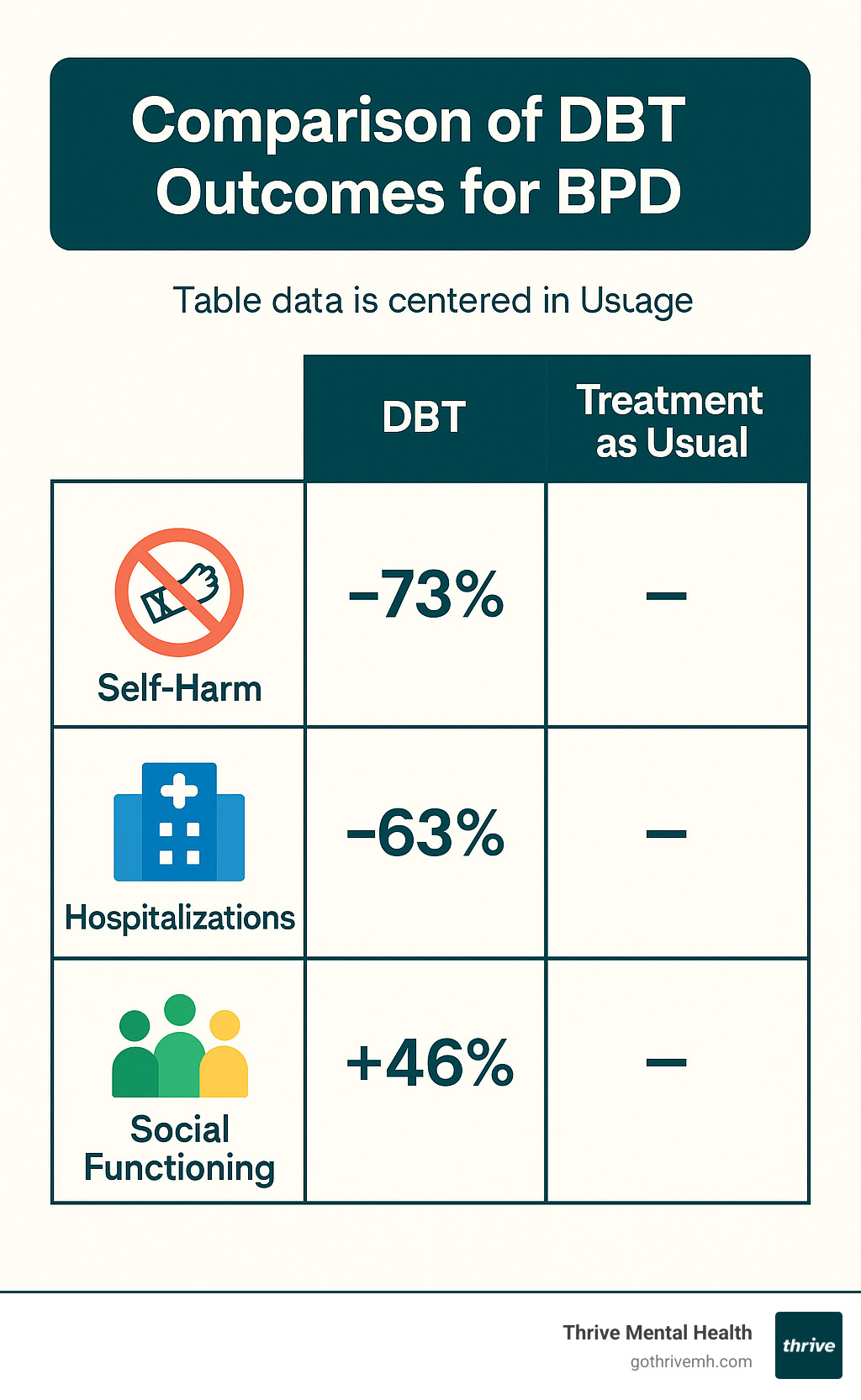 Table comparing DBT outcomes for Borderline Personality Disorder (BPD) patients, showing significant reductions in self-harm, hospitalizations, and improved social functioning compared to treatment as usual - dialectical behavior therapy infographic 