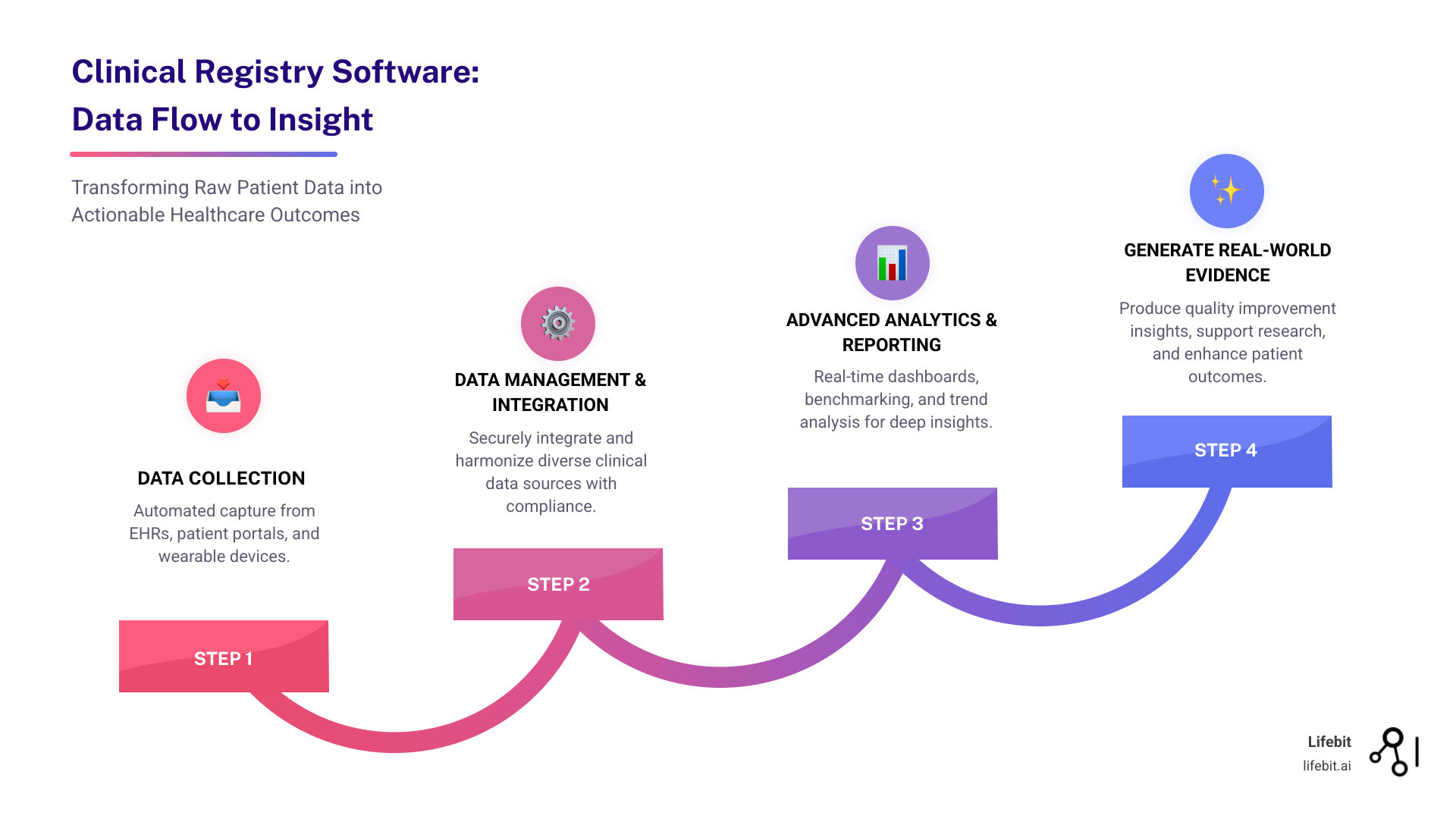 Infographic showing the flow of patient data from various sources (EHRs, wearables, patient portals, clinical systems) through clinical registry software to generate real-world evidence, quality improvement insights, and research outcomes - clinical registry software infographic step-infographic-4-steps