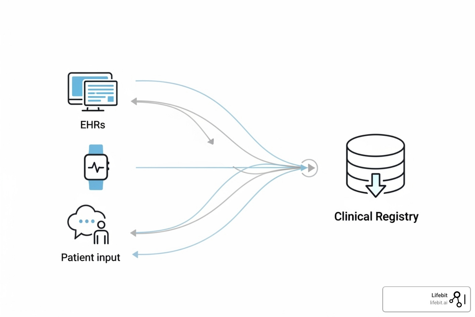 diagram showing various data sources (EHRs, wearables, patient input) feeding into a central registry - clinical registry software