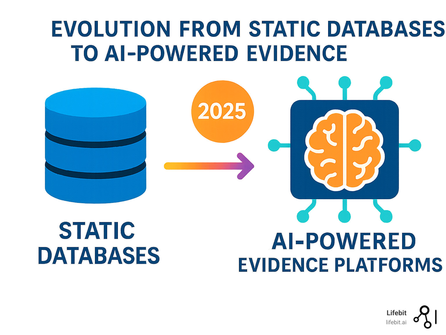 infographic showing the evolution from static databases to AI-powered evidence platforms - clinical registry software infographic 