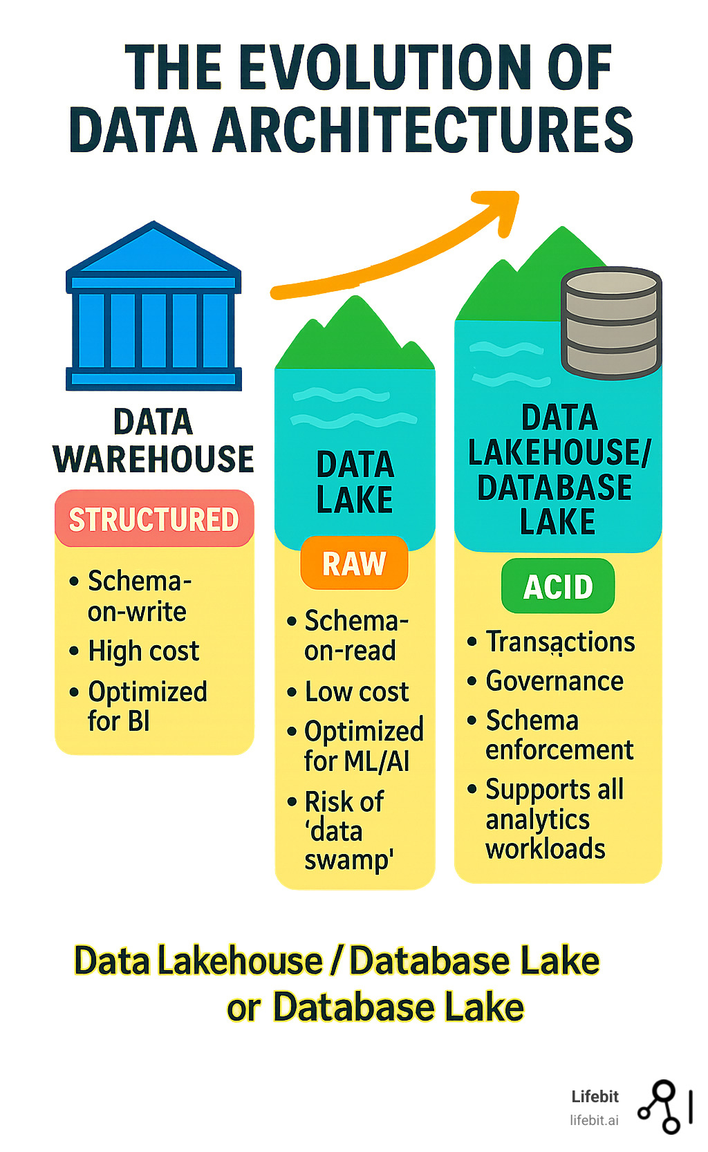 Infographic showing the evolution of data architectures: Data Warehouse (structured, schema-on-write, high cost, optimized for BI), Data Lake (raw, schema-on-read, low cost, optimized for ML/AI, risks "data swamp"), and Data Lakehouse/Database Lake (combines both with ACID transactions, governance, schema enforcement, and supports all analytics workloads). - database lake infographic 
