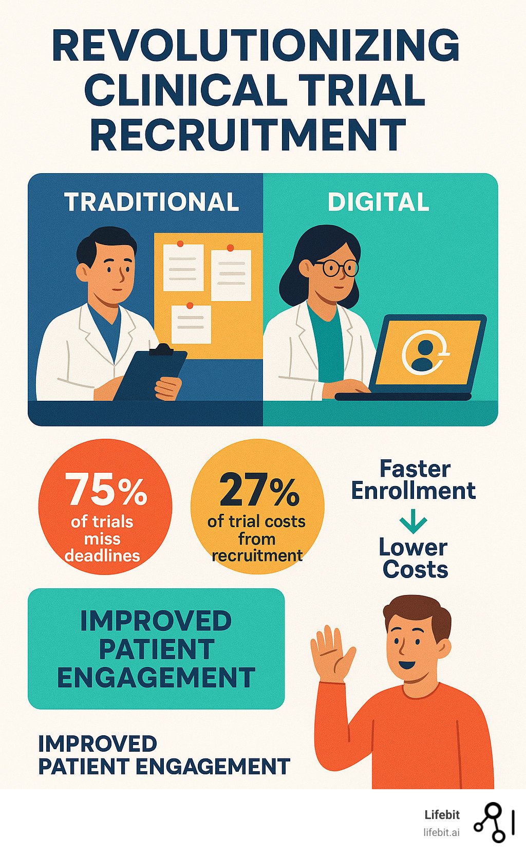 Infographic showing the stark contrast between traditional and digital clinical trial recruitment, highlighting how digital methods lead to faster enrollment, lower costs (e.g., 27% of trial costs often from recruitment, 75% of trials miss deadlines), and improved patient engagement, ultimately revolutionizing trial efficiency - clinical trial recruitment digital results case study infographic 
