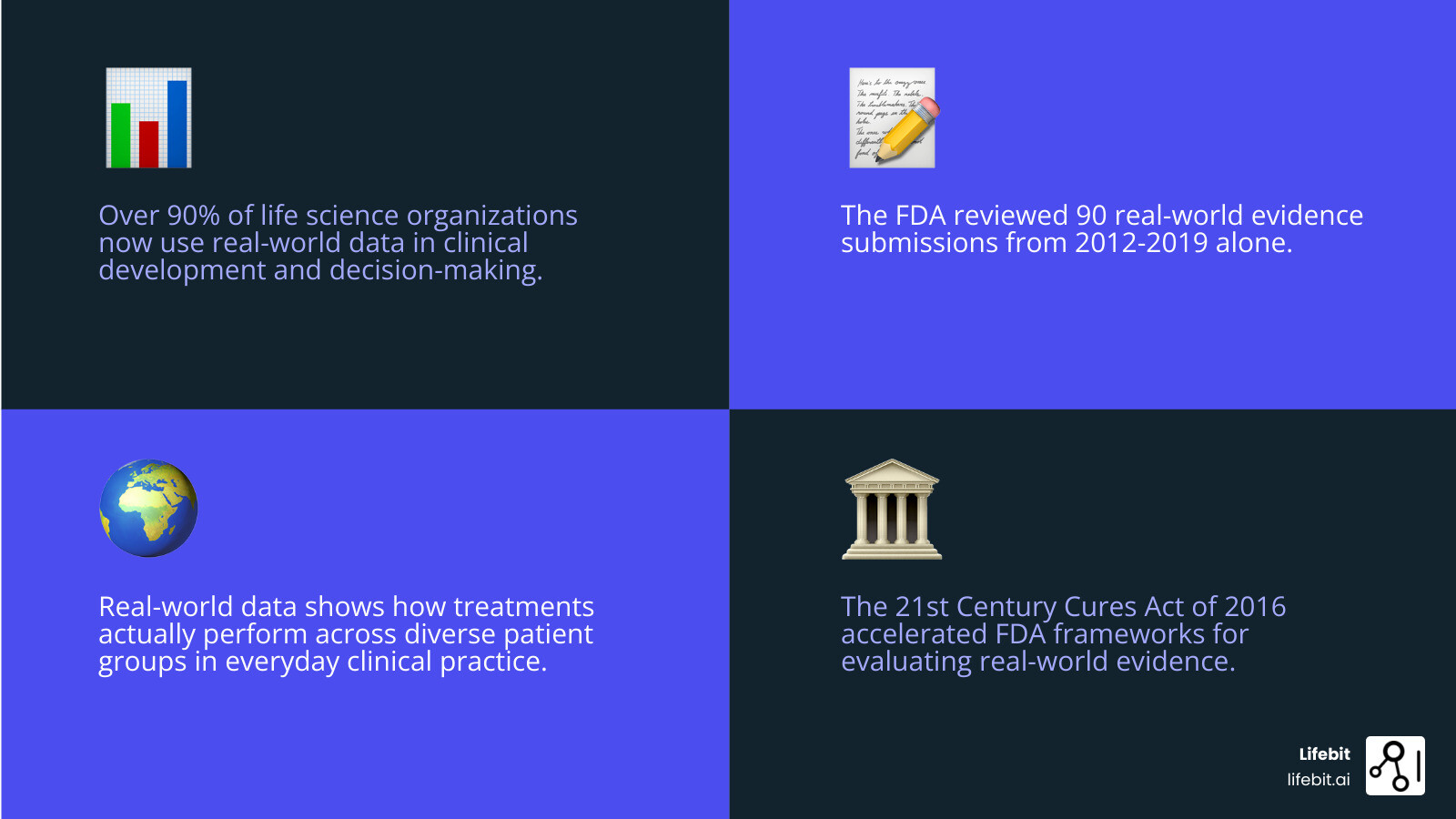 Infographic showing the journey from diverse real-world data sources like EHRs, wearables, claims data, and registries flowing into analysis platforms that generate real-world evidence for regulatory decisions, clinical research, and patient care improvements - real world data examples infographic 4_facts_emoji_blue