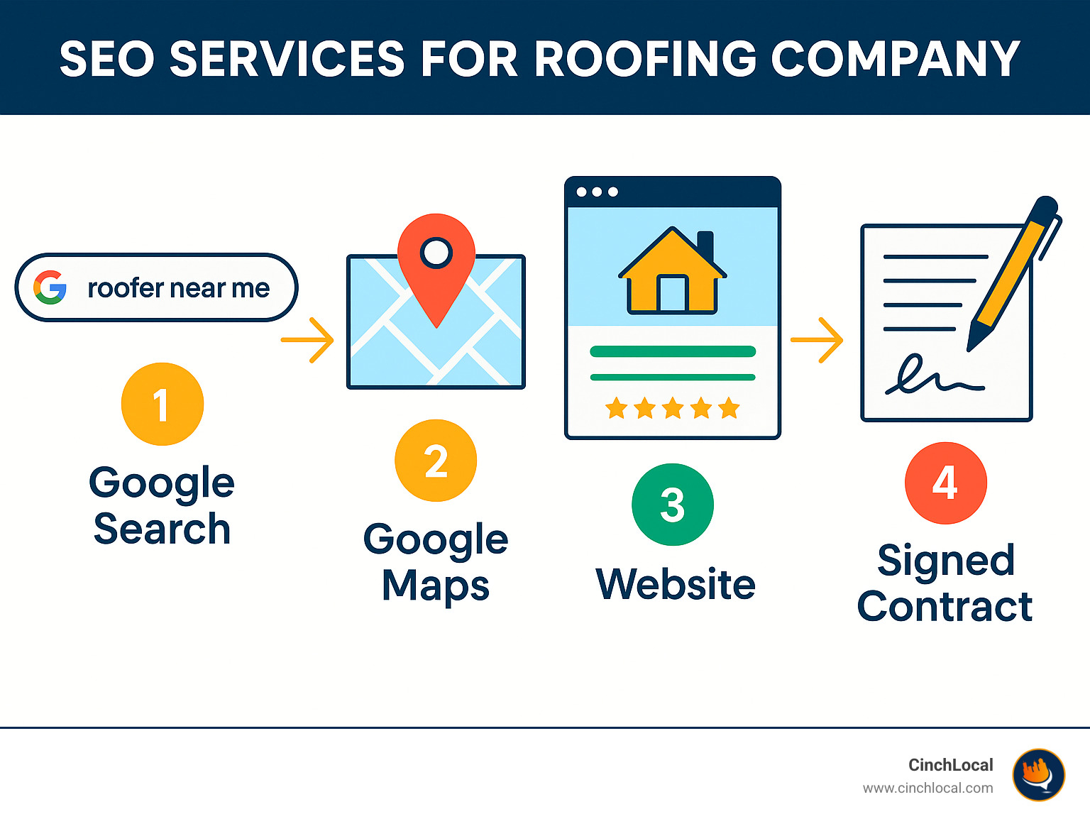 Infographic explaining the flow from a Google search for 