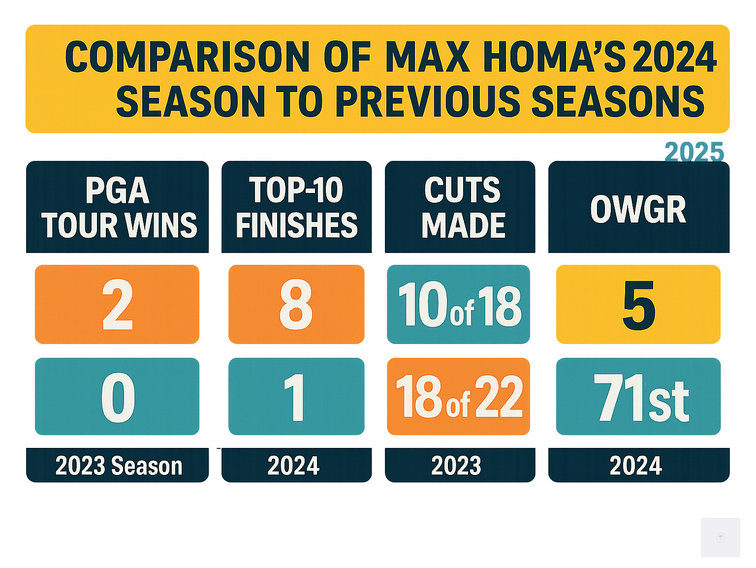 Comparison of Max Homa's 2024 season to previous seasons - max homa infographic 