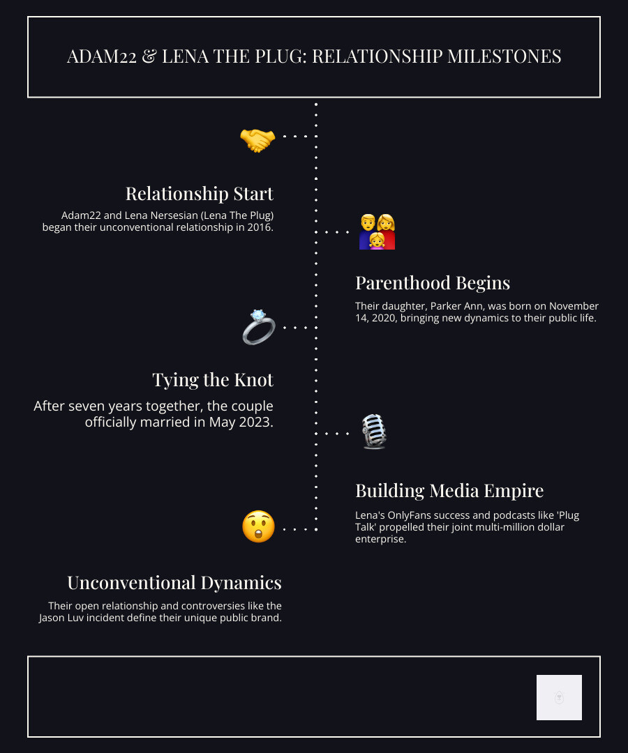 Comprehensive timeline showing Adam22 and Lena The Plug's relationship milestones from 2016 meeting through 2023 marriage, including key controversies, business ventures, daughter's birth in 2020, podcast launches, and their notable New York City media appearances - adam22 wife infographic infographic-line-5-steps-dark