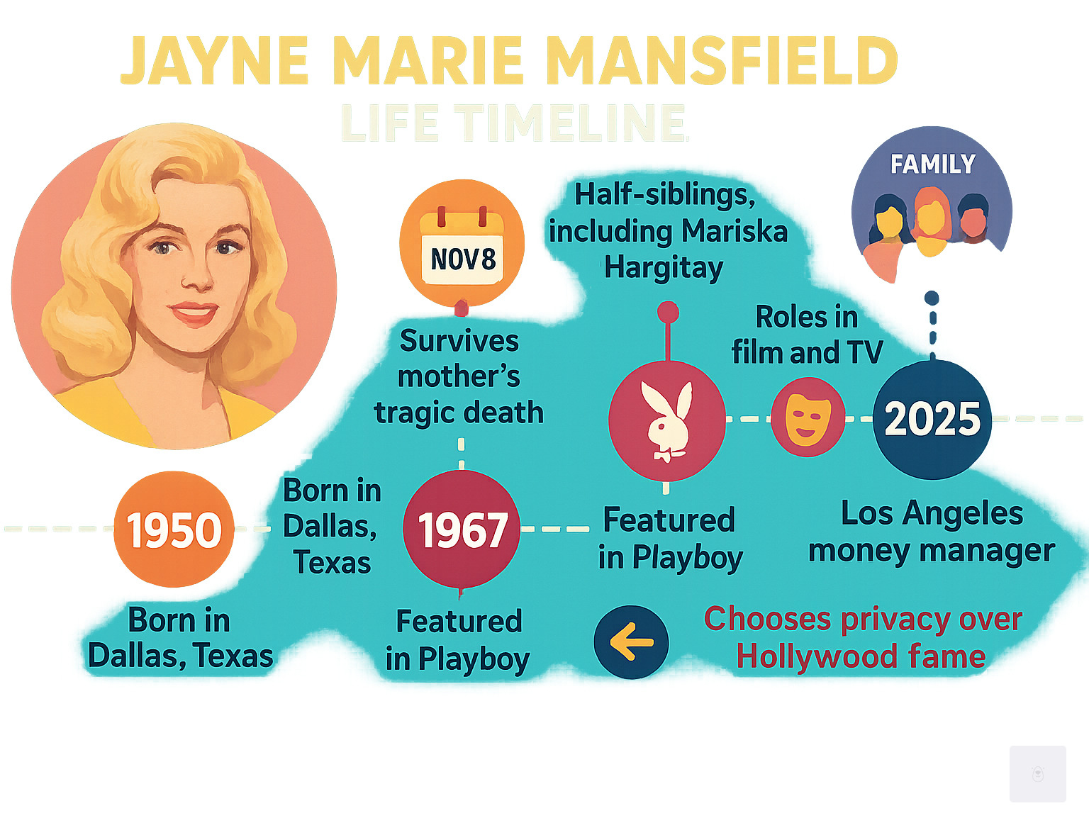 Infographic showing Jayne Marie Mansfield's life timeline from 1950 birth in Dallas through her 1976 Playboy feature, acting career, family relationships with half-siblings including Mariska Hargitay, and current status as Los Angeles money manager, highlighting key moments like surviving her mother's 1967 tragic death and choosing privacy over Hollywood fame - jayne marie mansfield infographic 
