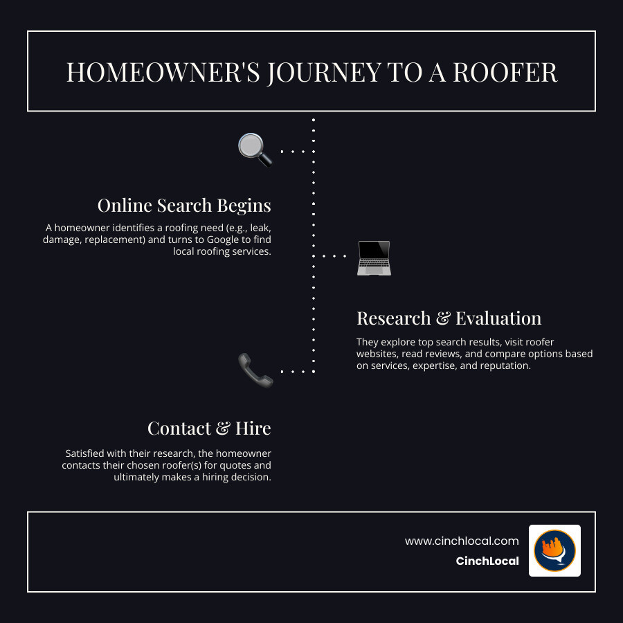 INFOGRAPHIC explaining the journey of a homeowner from a Google search to hiring a roofer - roofer seo agency infographic infographic-line-3-steps-dark