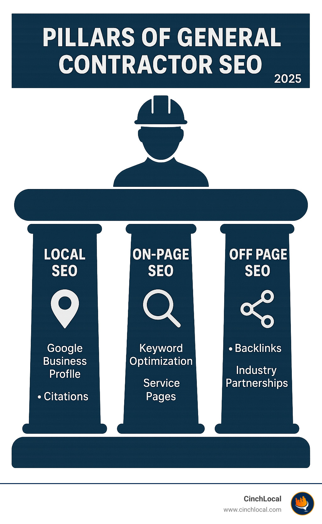 Infographic showing the three pillars of general contractor SEO: Local SEO with Google Business Profile and citations, On-Page SEO with keyword optimization and service pages, and Off-Page SEO with backlinks and industry partnerships - general contractor seo infographic 