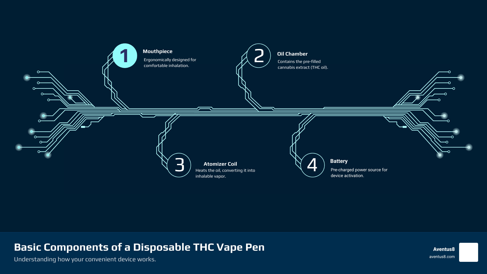 Infographic showing the basic components of a disposable THC vape pen including the mouthpiece at the top, oil chamber containing cannabis extract in the middle, atomizer coil for heating, and rechargeable battery at the bottom, with arrows indicating airflow direction when inhaling - disposable thc vapes online infographic infographic-4-steps-tech