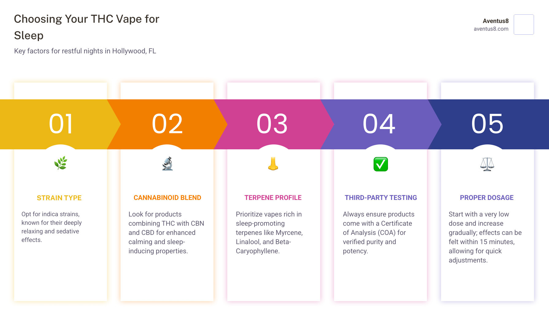 Infographic showing key factors for choosing a THC vape for sleep, and the human sleep cycle with considerations for city living in Hollywood, FL - THC vape for sleep infographic pillar-5-steps