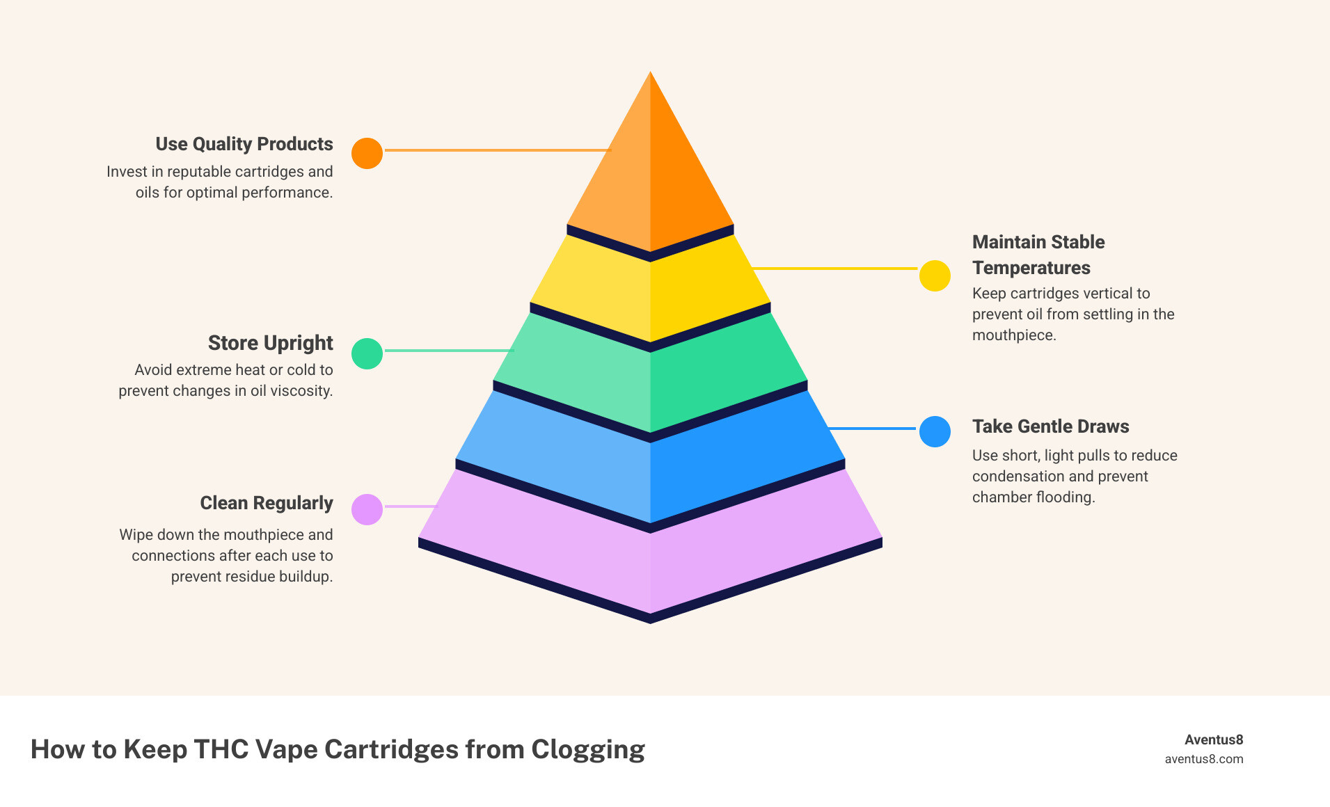 infographic describing how to keep vape cartridge from clogging, including tips on storage, cleaning, and usage techniques - how to keep thc vape cartridge from clogging infographic pyramid-hierarchy-5-steps