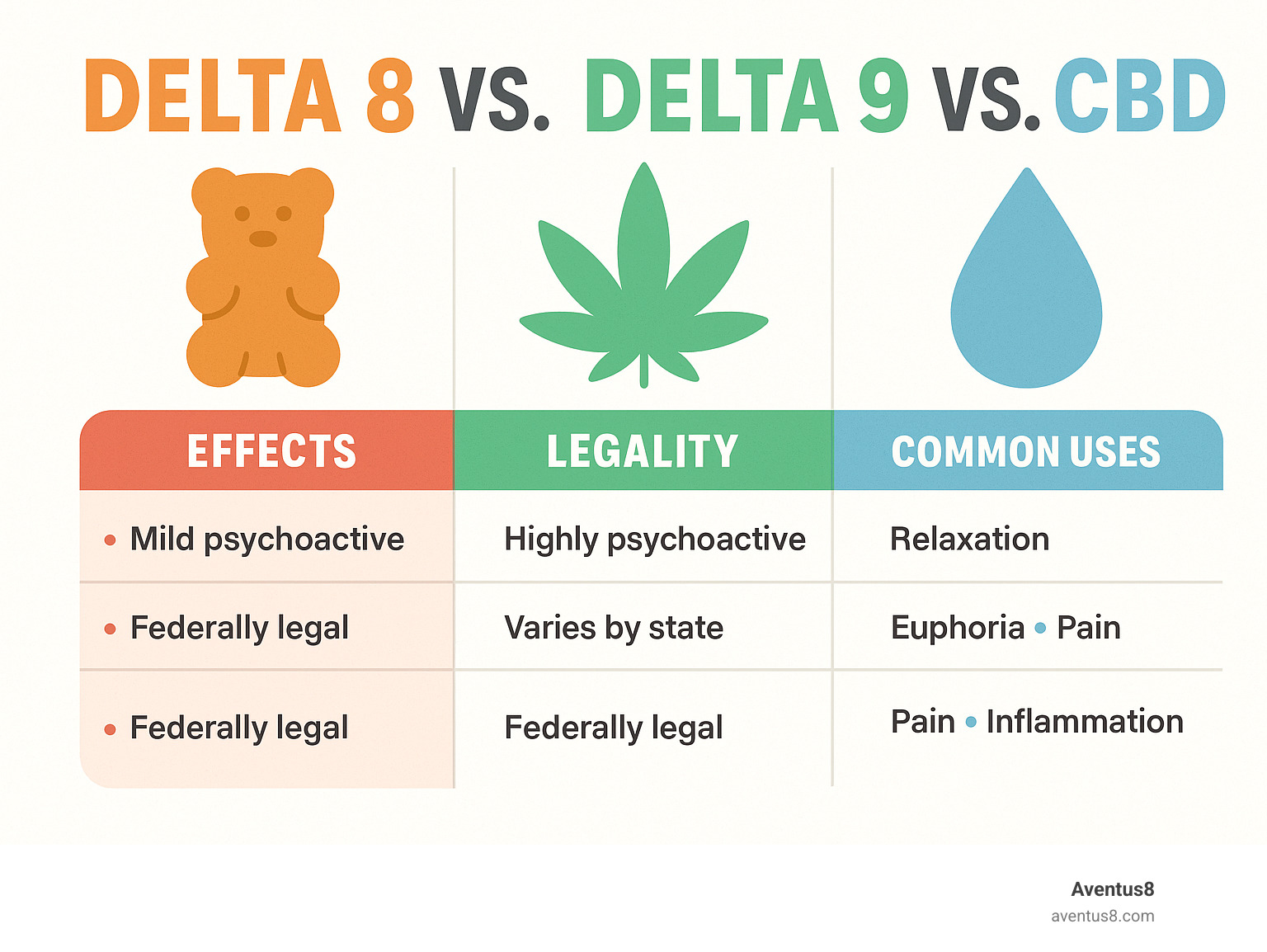 Infographic comparing Delta 8, Delta 9, and CBD, detailing their effects, legality, and common uses. - Delta 8 gummies trial infographic 