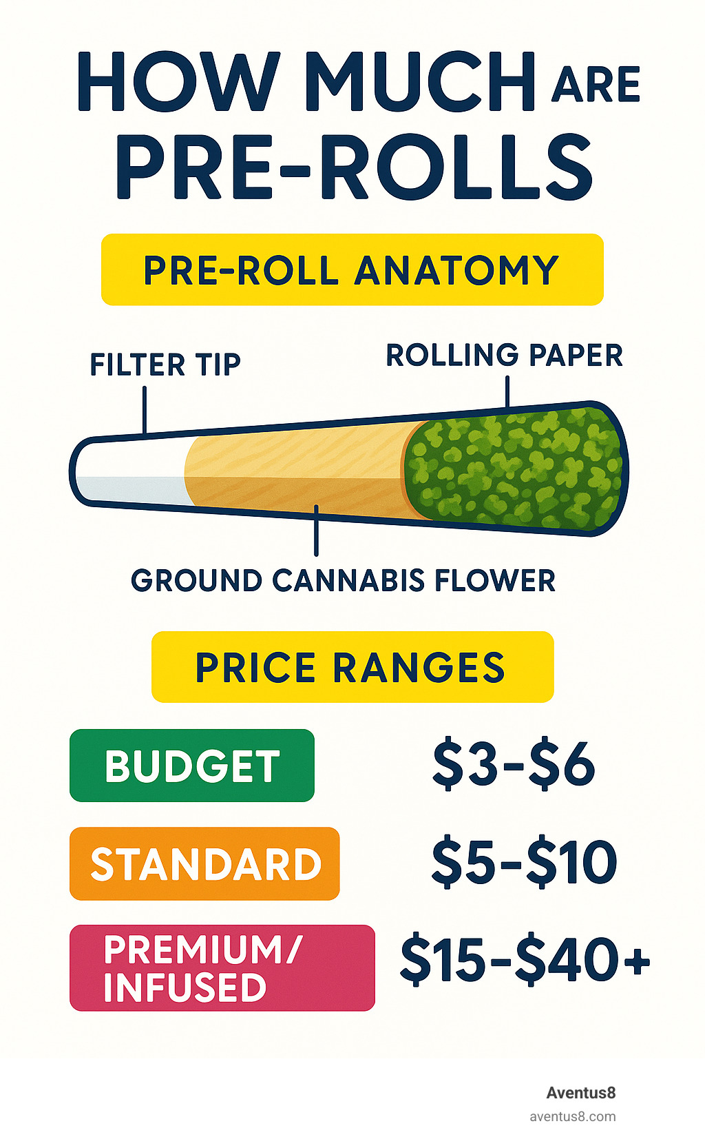 Detailed infographic showing pre-roll anatomy with a cross-section view displaying the filter tip, rolling paper, and ground cannabis flower, alongside price ranges for different quality tiers from budget ($3-6) to premium ($15-40+) - how much are pre rolls infographic 