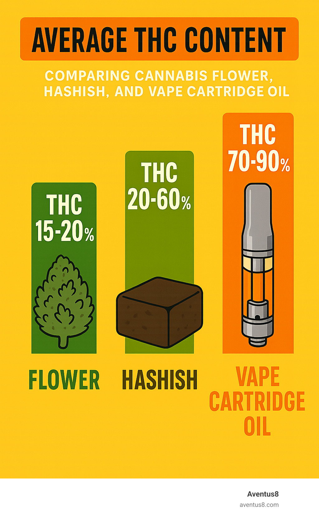 Infographic comparing the average THC content of traditional cannabis flower, hashish, and modern vape cartridge oils - are thc vape cartridges considered hashish infographic 