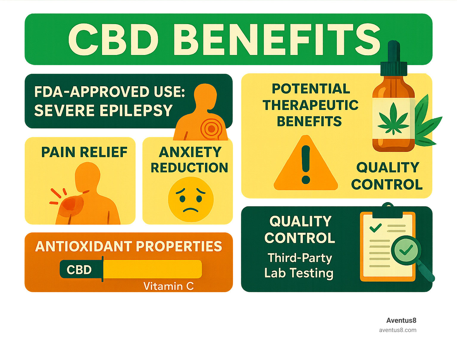 Infographic showing FDA-approved CBD uses, potential therapeutic benefits including pain relief and anxiety reduction, antioxidant properties comparison to vitamins, safety considerations, and quality control importance with third-party lab testing requirements - cbd benefits infographic 