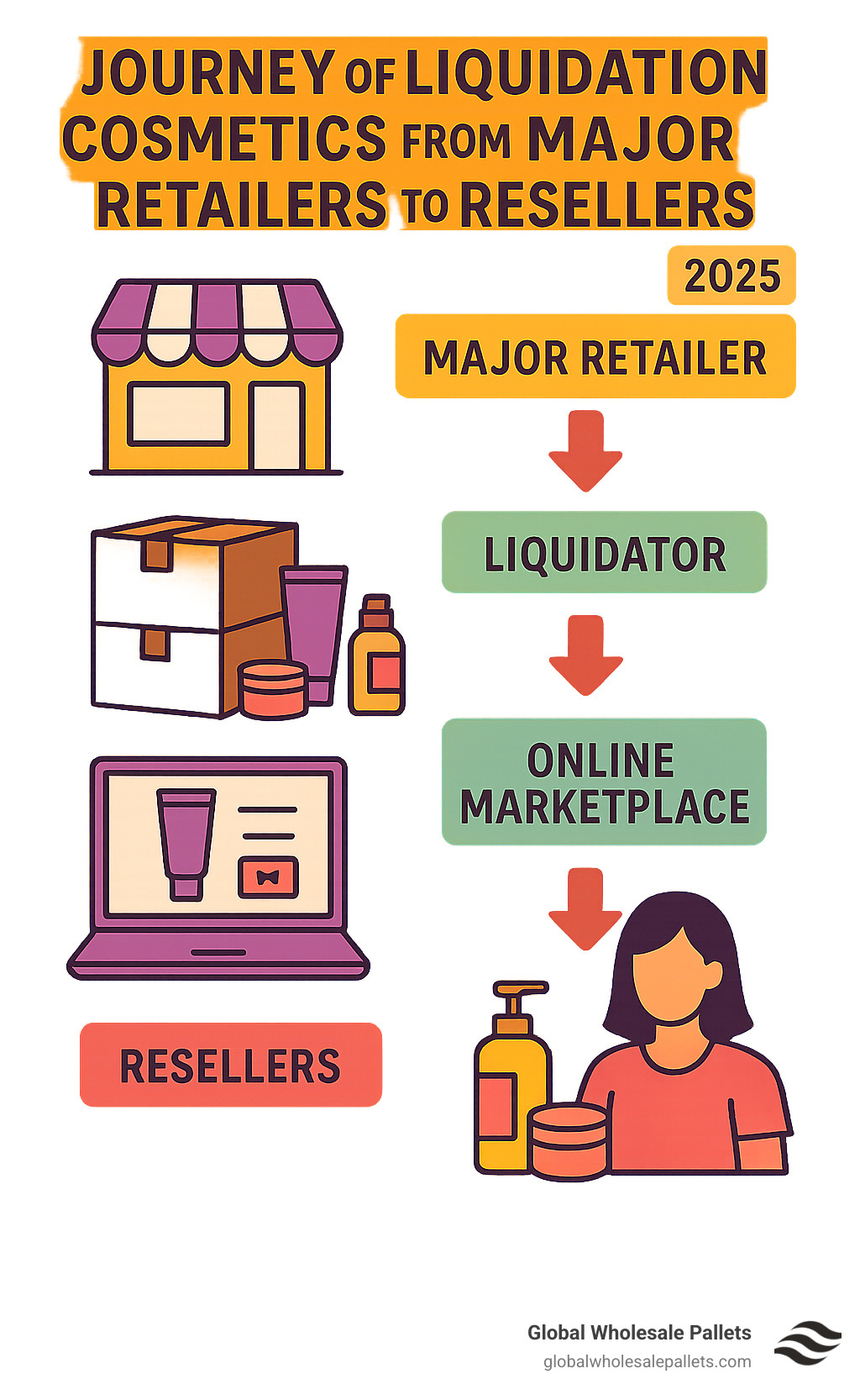 Journey of liquidation cosmetics from major retailers to resellers - Wholesale Cosmetic Pallets Online infographic 