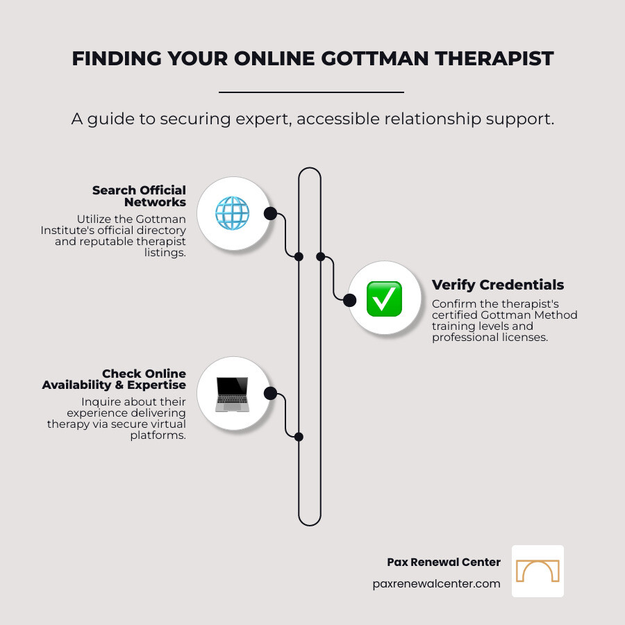 Infographic detailing the process of finding qualified online Gottman therapists, including steps like searching official networks, verifying credentials, and checking for online session availability. It also highlights the key benefits of online Gottman therapy such as accessibility, convenience, and privacy, presented with brand colors #013B4C and #D7A461. - gottman therapy online infographic infographic-line-3-steps-neat_beige Infographic detailing the process of finding qualified online Gottman therapists, including steps like searching official networks, verifying credentials, and checking for online session availability. It also highlights the key benefits of online Gottman therapy such as accessibility, convenience, and privacy, presented with brand colors #013B4C and #D7A461. - gottman therapy online infographic infographic-line-3-steps-neat_beige