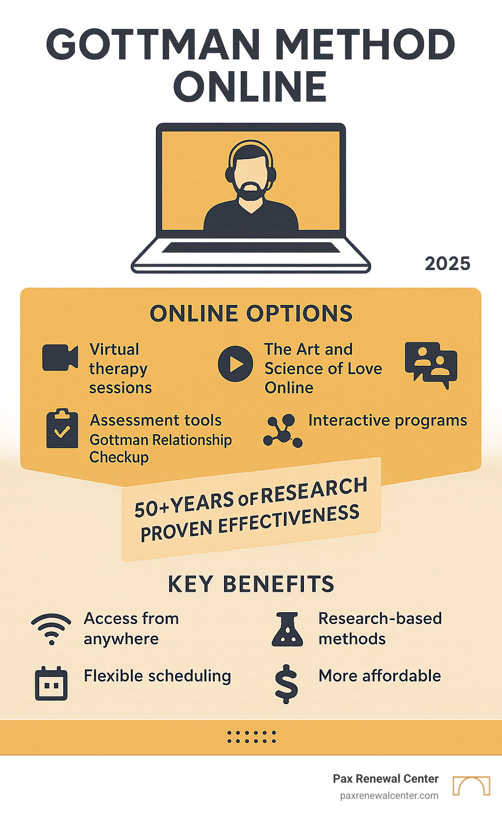 Comprehensive infographic showing the Gottman Method online options including virtual therapy sessions with secure video platforms, self-paced digital workshops like Art and Science of Love Online, assessment tools like the Gottman Relationship Checkup, and interactive programs through Gottman Connect, all built on 50+ years of research with proven effectiveness for relationship improvement - Gottman method online infographic 