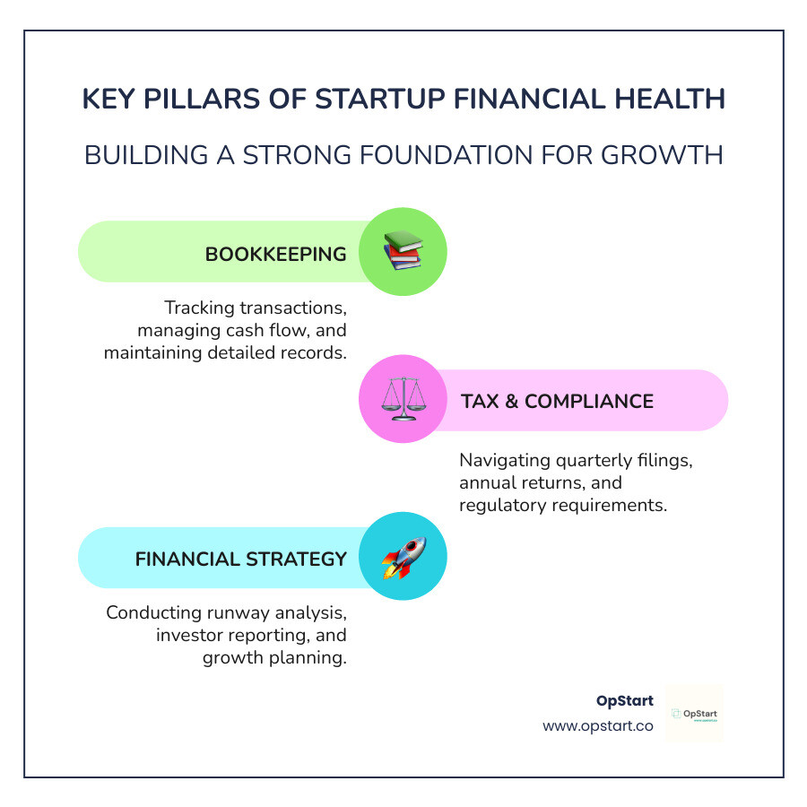 Infographic showing the three key pillars of startup financial health: Bookkeeping (tracking transactions, managing cash flow, maintaining records), Tax & Compliance (quarterly filings, annual returns, regulatory requirements), and Financial Strategy (runway analysis, investor reporting, growth planning) - bookkeeping for start-ups infographic infographic-line-3-steps-colors