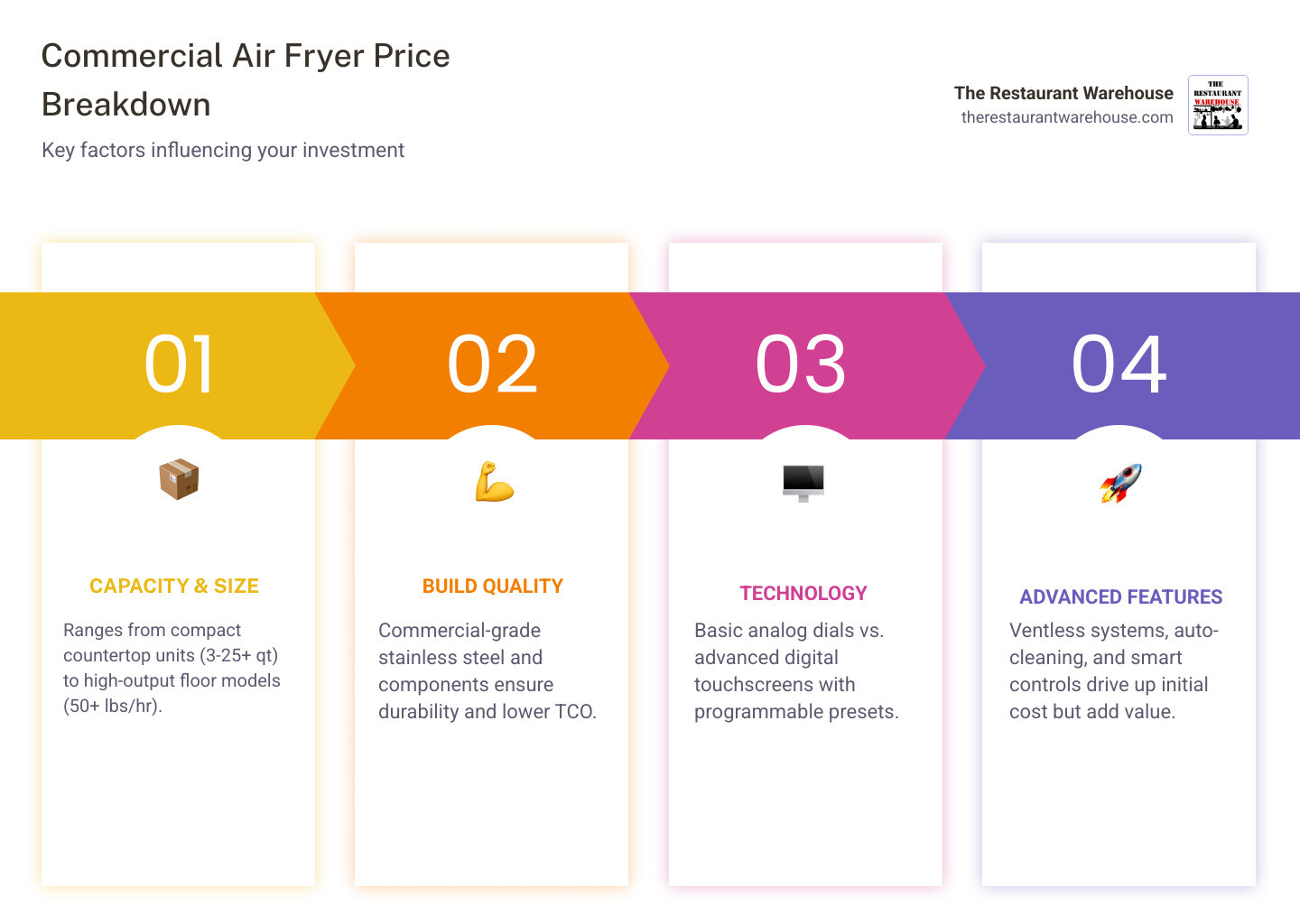 Detailed breakdown of commercial air fryer pricing factors including capacity ranges, technology levels, build quality grades, and feature categories with corresponding price tiers from budget countertop units to premium ventless systems - commercial air fryer price infographic pillar-4-steps