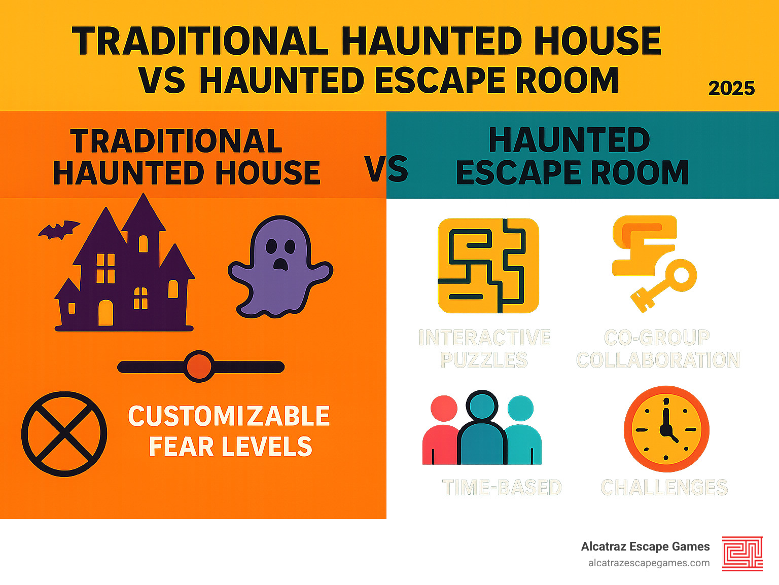Detailed comparison infographic showing traditional haunted house features versus haunted escape room elements, including interactive puzzles, customizable fear levels, group collaboration requirements, and time-based challenges