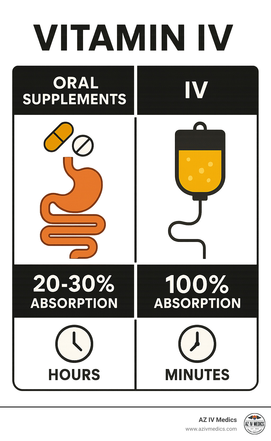 Detailed infographic showing vitamin IV absorption vs oral supplements: left side shows oral vitamins going through digestive system with only 20-30% absorption, right side shows IV delivering 100% nutrients directly to bloodstream, with timeline showing IV effects in minutes vs hours for oral supplements - vitamin iv infographic  Detailed infographic showing vitamin IV absorption vs oral supplements: left side shows oral vitamins going through digestive system with only 20-30% absorption, right side shows IV delivering 100% nutrients directly to bloodstream, with timeline showing IV effects in minutes vs hours for oral supplements - vitamin iv infographic
