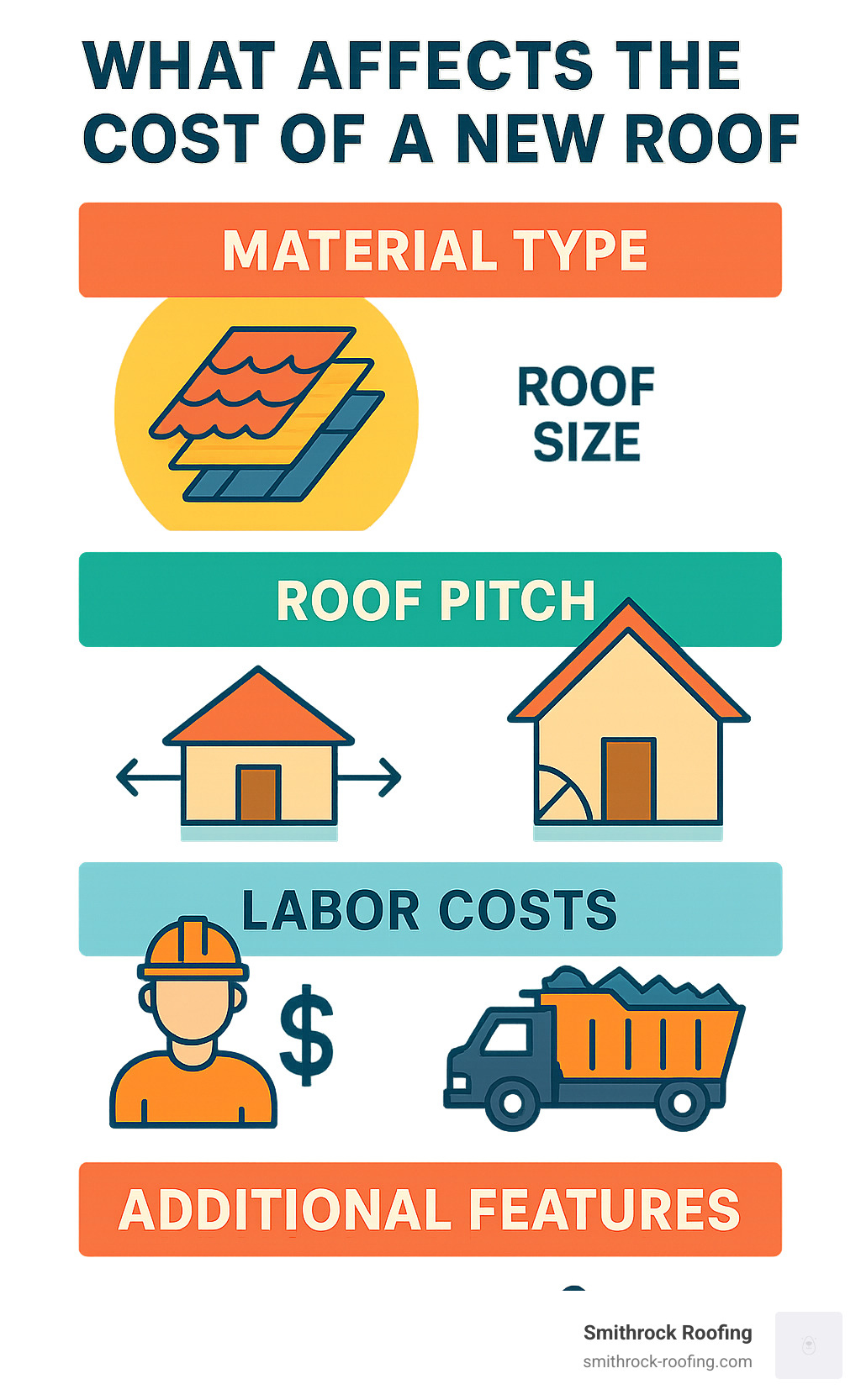 Infographic detailing 5 key factors that determine the final cost of a new roof, including material type, roof size, roof pitch, labor costs, and additional features like tear-off and disposal - roofing calculator infographic Infographic detailing 5 key factors that determine the final cost of a new roof, including material type, roof size, roof pitch, labor costs, and additional features like tear-off and disposal - roofing calculator infographic