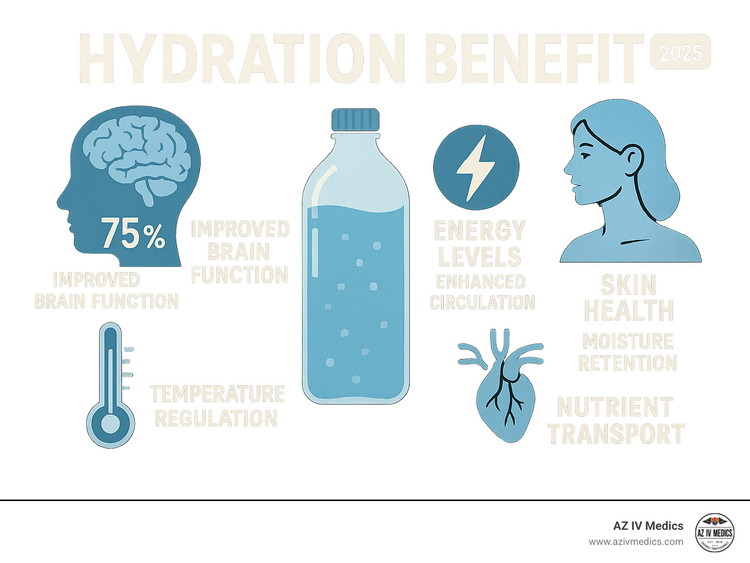 Comprehensive hydration benefits infographic showing improved brain function at 75% brain water content, improved energy levels through better circulation, optimal skin health with proper moisture retention, efficient temperature regulation, and superior nutrient transport throughout the body - how to drink water to hydrate infographic 