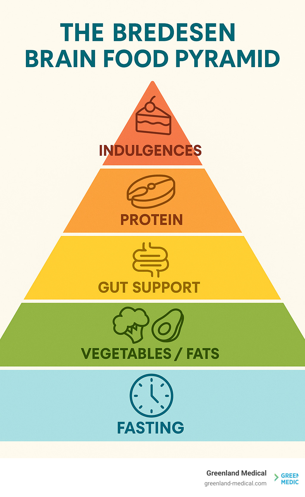 the Bredesen Brain Food Pyramid, showing fasting as the base, then vegetables/fats, gut support, protein, and indulgences at the top - bredesen protocol diet infographic the Bredesen Brain Food Pyramid, showing fasting as the base, then vegetables/fats, gut support, protein, and indulgences at the top - bredesen protocol diet infographic